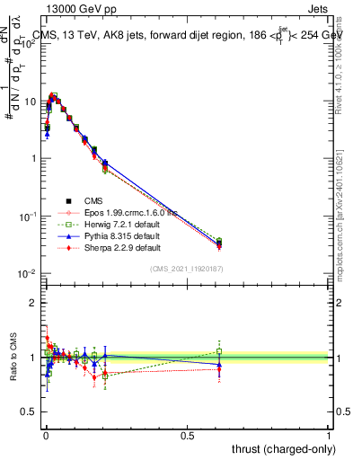 Plot of j.thrust.c in 13000 GeV pp collisions