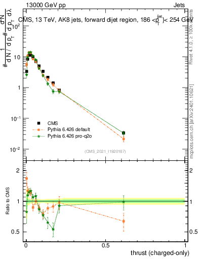 Plot of j.thrust.c in 13000 GeV pp collisions
