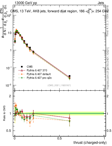 Plot of j.thrust.c in 13000 GeV pp collisions