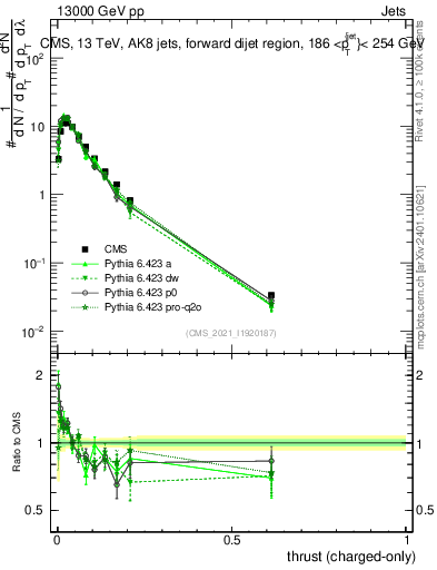 Plot of j.thrust.c in 13000 GeV pp collisions