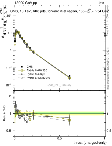 Plot of j.thrust.c in 13000 GeV pp collisions
