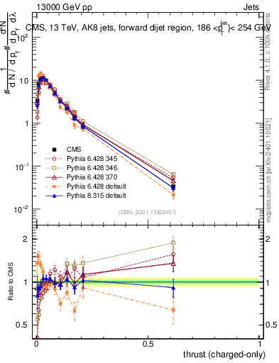 Plot of j.thrust.c in 13000 GeV pp collisions