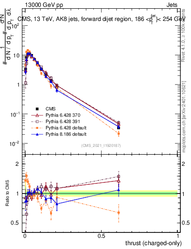 Plot of j.thrust.c in 13000 GeV pp collisions