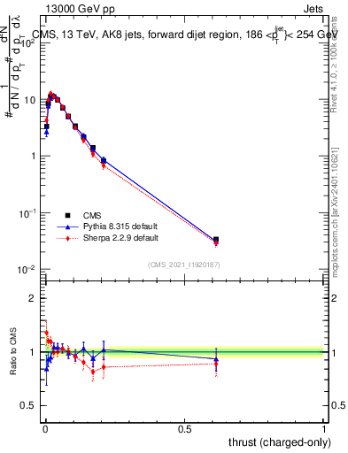 Plot of j.thrust.c in 13000 GeV pp collisions