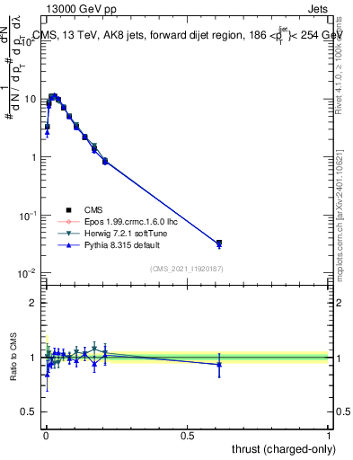 Plot of j.thrust.c in 13000 GeV pp collisions