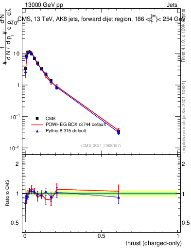 Plot of j.thrust.c in 13000 GeV pp collisions