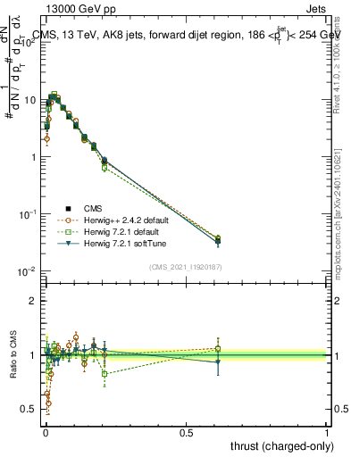 Plot of j.thrust.c in 13000 GeV pp collisions