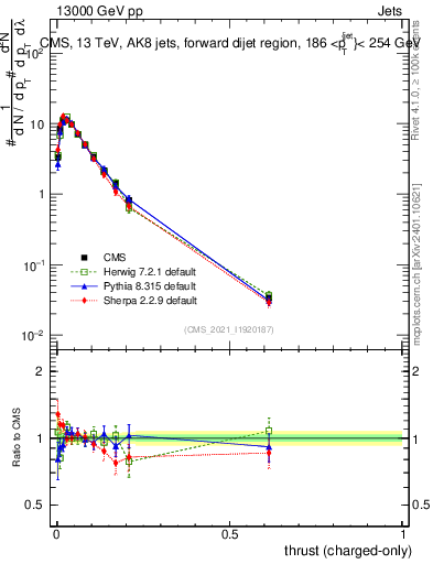 Plot of j.thrust.c in 13000 GeV pp collisions