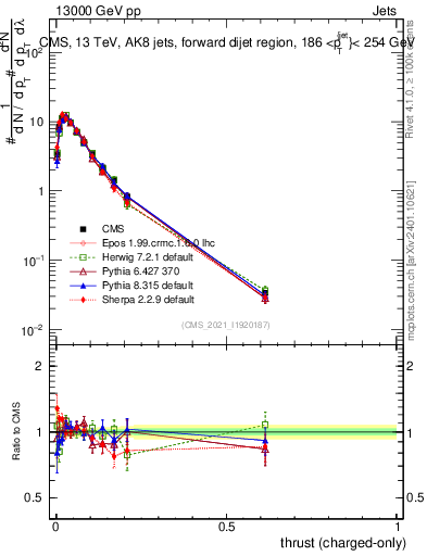 Plot of j.thrust.c in 13000 GeV pp collisions