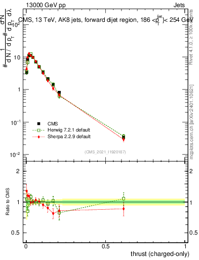 Plot of j.thrust.c in 13000 GeV pp collisions