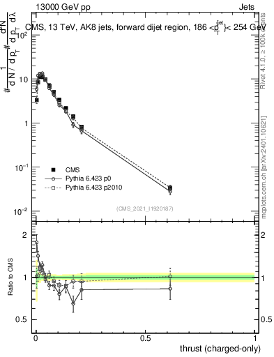 Plot of j.thrust.c in 13000 GeV pp collisions