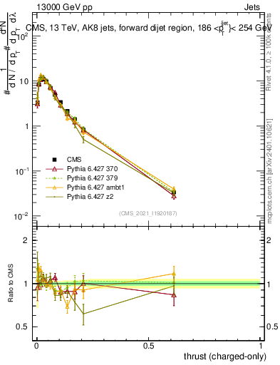 Plot of j.thrust.c in 13000 GeV pp collisions