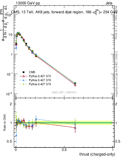 Plot of j.thrust.c in 13000 GeV pp collisions