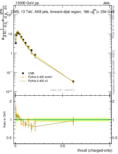 Plot of j.thrust.c in 13000 GeV pp collisions