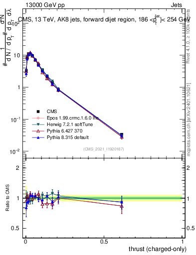 Plot of j.thrust.c in 13000 GeV pp collisions