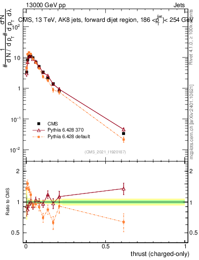 Plot of j.thrust.c in 13000 GeV pp collisions