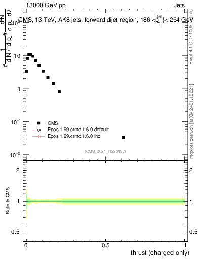 Plot of j.thrust.c in 13000 GeV pp collisions