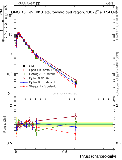 Plot of j.thrust.c in 13000 GeV pp collisions