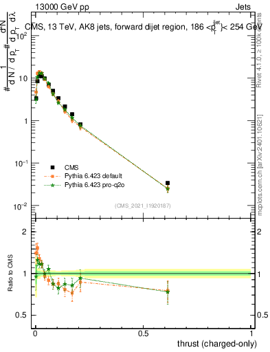 Plot of j.thrust.c in 13000 GeV pp collisions