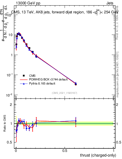 Plot of j.thrust.c in 13000 GeV pp collisions