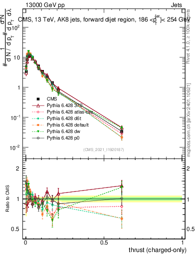 Plot of j.thrust.c in 13000 GeV pp collisions
