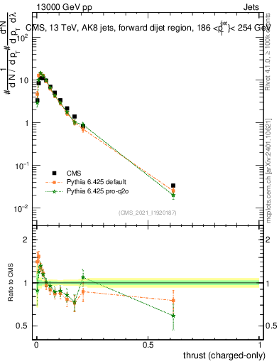 Plot of j.thrust.c in 13000 GeV pp collisions