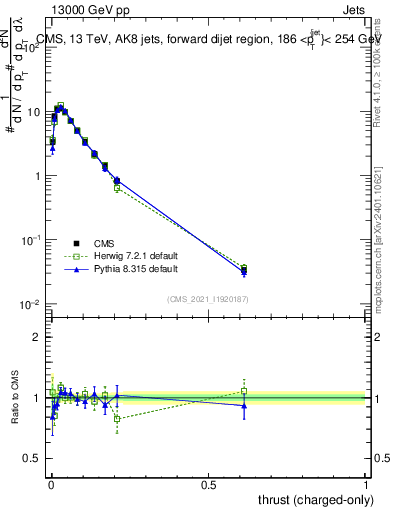 Plot of j.thrust.c in 13000 GeV pp collisions