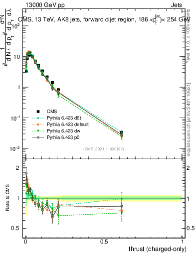 Plot of j.thrust.c in 13000 GeV pp collisions