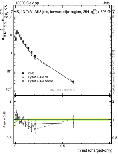 Plot of j.thrust.c in 13000 GeV pp collisions