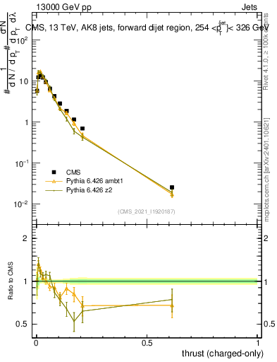 Plot of j.thrust.c in 13000 GeV pp collisions