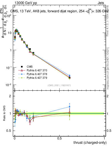 Plot of j.thrust.c in 13000 GeV pp collisions