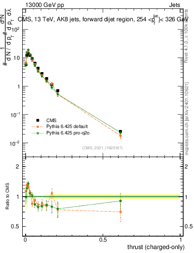 Plot of j.thrust.c in 13000 GeV pp collisions