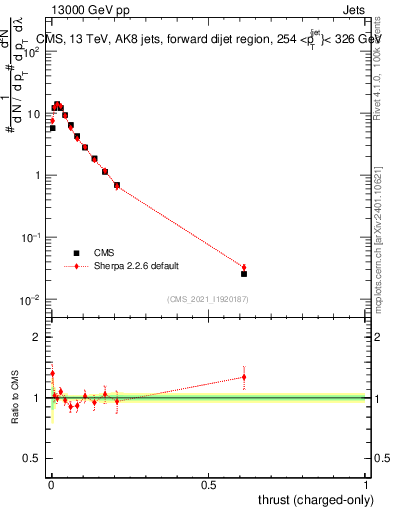 Plot of j.thrust.c in 13000 GeV pp collisions
