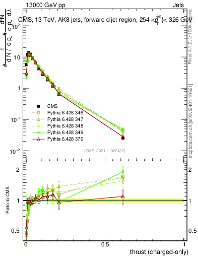 Plot of j.thrust.c in 13000 GeV pp collisions