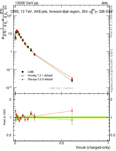 Plot of j.thrust.c in 13000 GeV pp collisions