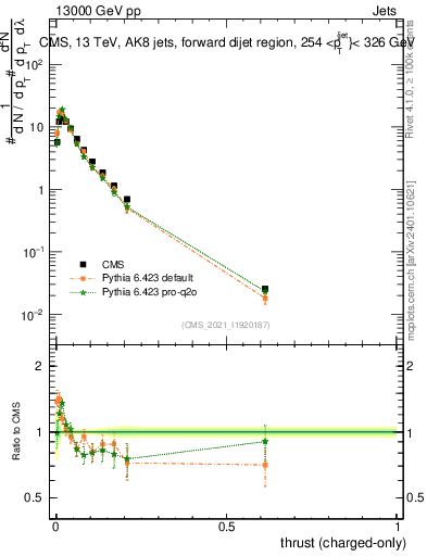 Plot of j.thrust.c in 13000 GeV pp collisions