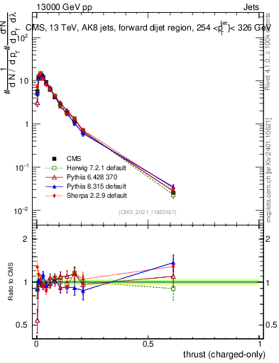Plot of j.thrust.c in 13000 GeV pp collisions