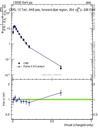 Plot of j.thrust.c in 13000 GeV pp collisions