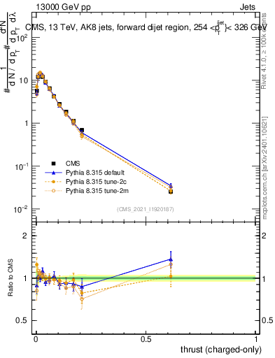 Plot of j.thrust.c in 13000 GeV pp collisions