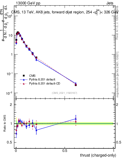 Plot of j.thrust.c in 13000 GeV pp collisions