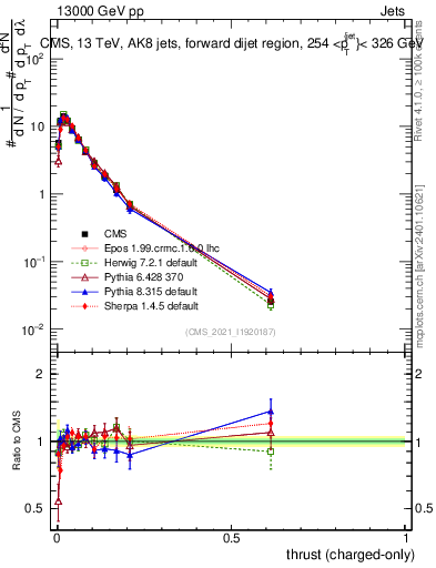 Plot of j.thrust.c in 13000 GeV pp collisions