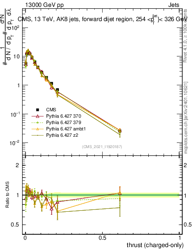 Plot of j.thrust.c in 13000 GeV pp collisions