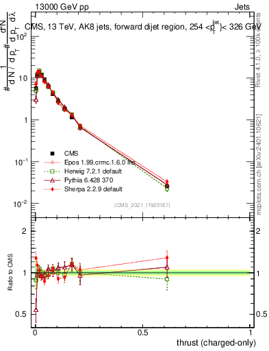 Plot of j.thrust.c in 13000 GeV pp collisions