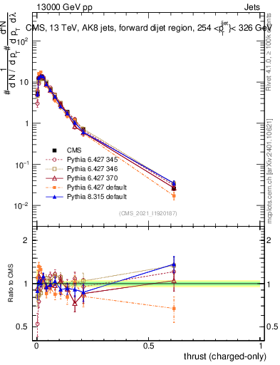 Plot of j.thrust.c in 13000 GeV pp collisions