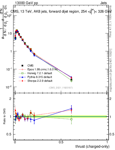 Plot of j.thrust.c in 13000 GeV pp collisions