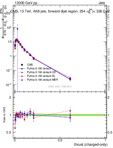 Plot of j.thrust.c in 13000 GeV pp collisions