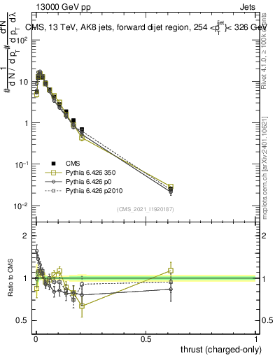 Plot of j.thrust.c in 13000 GeV pp collisions