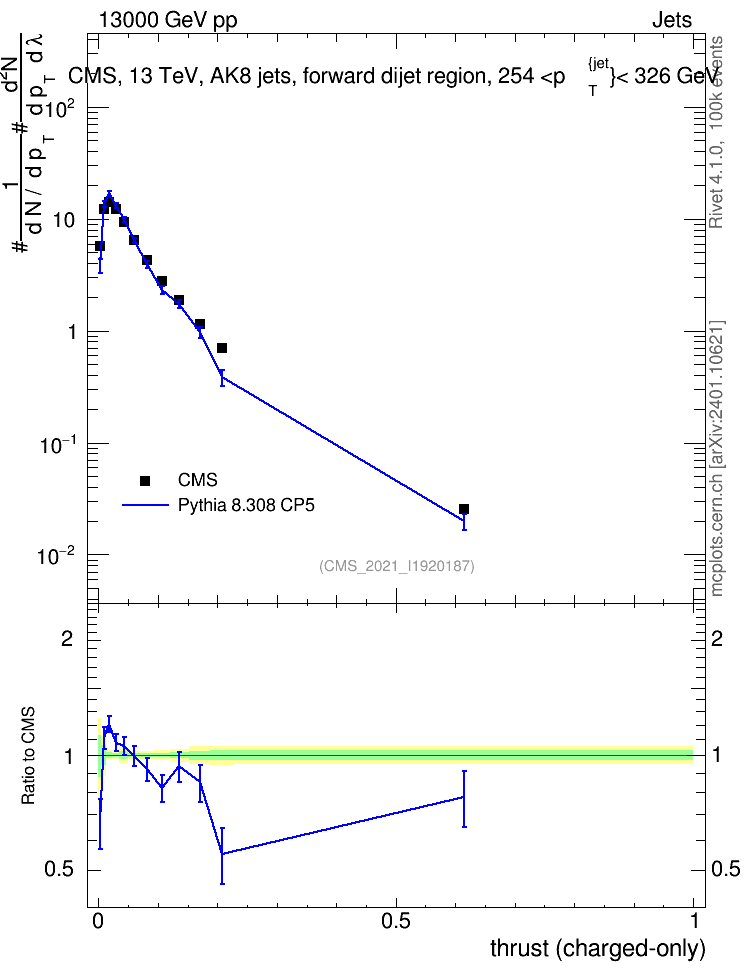 Plot of j.thrust.c in 13000 GeV pp collisions