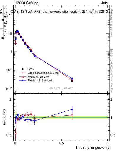 Plot of j.thrust.c in 13000 GeV pp collisions