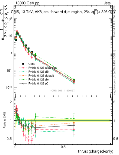 Plot of j.thrust.c in 13000 GeV pp collisions